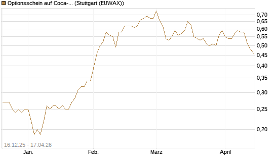 Optionsschein auf Coca-Cola [Goldman Sachs Bank Europe SE] Chart