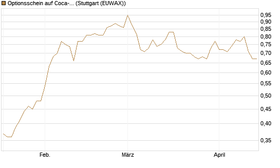 Optionsschein auf Coca-Cola [Goldman Sachs Bank Europe SE] Chart