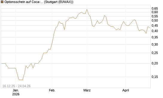 Optionsschein auf Coca-Cola [Goldman Sachs Bank Europe SE] Chart