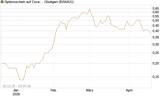 Optionsschein auf Coca-Cola [Goldman Sachs Bank Europe SE] Chart