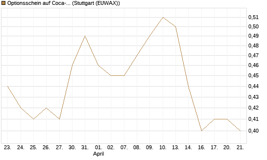 Optionsschein auf Coca-Cola [Goldman Sachs Bank Europe SE] Chart