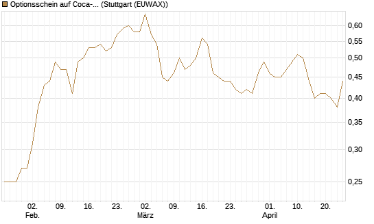 Optionsschein auf Coca-Cola [Goldman Sachs Bank Europe SE] Chart
