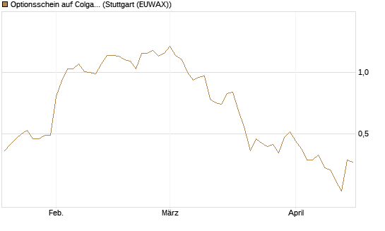 Optionsschein auf Colgate-Palmolive [Goldman Sachs Bank Europe SE] Chart