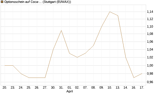 Optionsschein auf Coca-Cola [Goldman Sachs Bank Europe SE] Chart