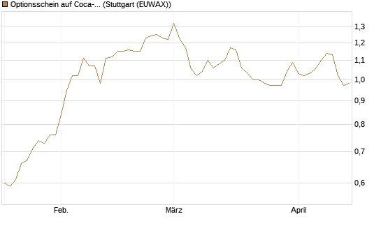 Optionsschein auf Coca-Cola [Goldman Sachs Bank Europe SE] Chart