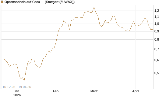 Optionsschein auf Coca-Cola [Goldman Sachs Bank Europe SE] Chart