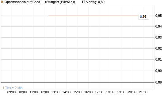 Optionsschein auf Coca-Cola [Goldman Sachs Bank Europe SE] Chart