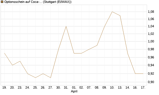 Optionsschein auf Coca-Cola [Goldman Sachs Bank Europe SE] Chart