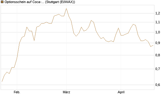 Optionsschein auf Coca-Cola [Goldman Sachs Bank Europe SE] Chart