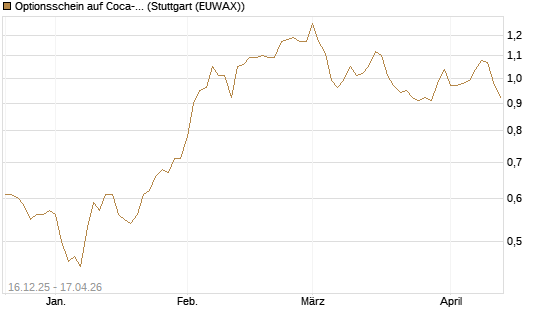 Optionsschein auf Coca-Cola [Goldman Sachs Bank Europe SE] Chart