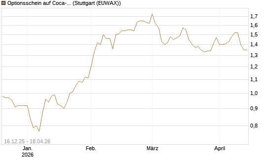 Optionsschein auf Coca-Cola [Goldman Sachs Bank Europe SE] Chart