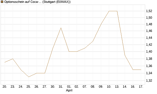 Optionsschein auf Coca-Cola [Goldman Sachs Bank Europe SE] Chart
