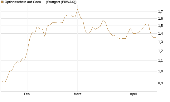 Optionsschein auf Coca-Cola [Goldman Sachs Bank Europe SE] Chart
