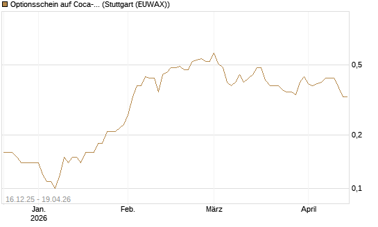 Optionsschein auf Coca-Cola [Goldman Sachs Bank Europe SE] Chart