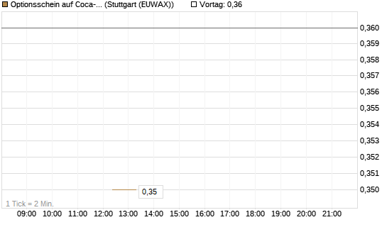 Optionsschein auf Coca-Cola [Goldman Sachs Bank Europe SE] Chart