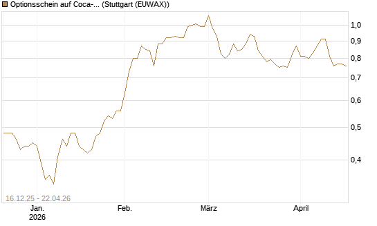 Optionsschein auf Coca-Cola [Goldman Sachs Bank Europe SE] Chart