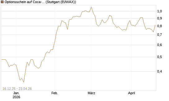 Optionsschein auf Coca-Cola [Goldman Sachs Bank Europe SE] Chart