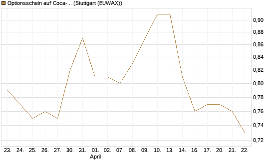 Optionsschein auf Coca-Cola [Goldman Sachs Bank Europe SE] Chart