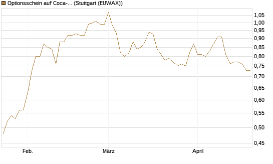 Optionsschein auf Coca-Cola [Goldman Sachs Bank Europe SE] Chart