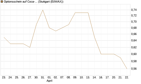Optionsschein auf Coca-Cola [Goldman Sachs Bank Europe SE] Chart