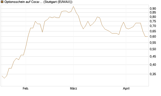 Optionsschein auf Coca-Cola [Goldman Sachs Bank Europe SE] Chart
