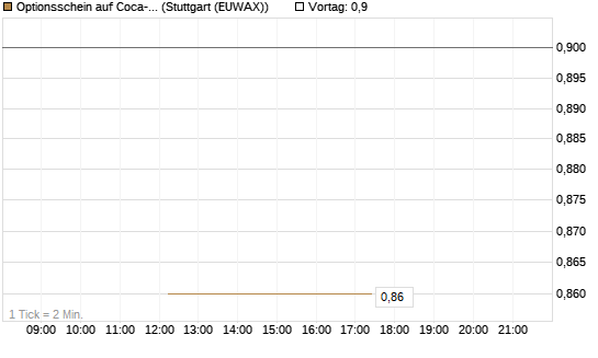 Optionsschein auf Coca-Cola [Goldman Sachs Bank Europe SE] Chart