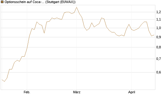 Optionsschein auf Coca-Cola [Goldman Sachs Bank Europe SE] Chart