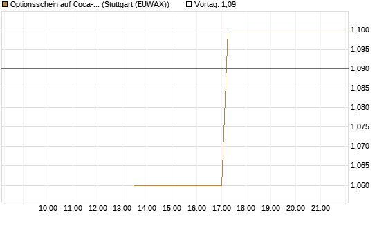 Optionsschein auf Coca-Cola [Goldman Sachs Bank Europe SE] Chart