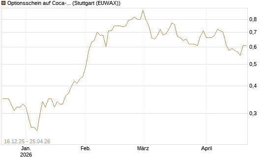Optionsschein auf Coca-Cola [Goldman Sachs Bank Europe SE] Chart