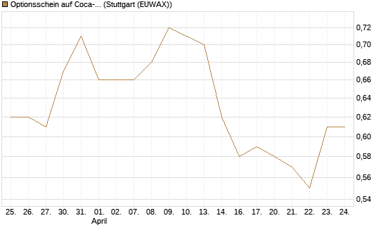 Optionsschein auf Coca-Cola [Goldman Sachs Bank Europe SE] Chart