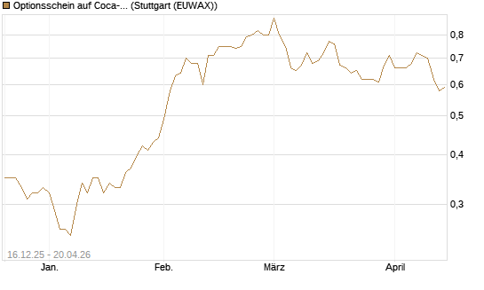 Optionsschein auf Coca-Cola [Goldman Sachs Bank Europe SE] Chart
