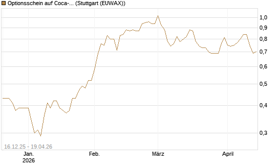 Optionsschein auf Coca-Cola [Goldman Sachs Bank Europe SE] Chart