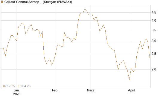 Call auf General Aerospace Co [DZ BANK AG] Chart