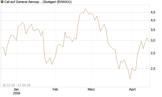 Call auf General Aerospace Co [DZ BANK AG] Chart