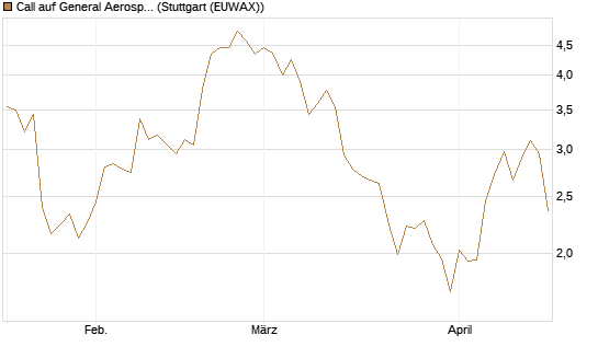 Call auf General Aerospace Co [DZ BANK AG] Chart