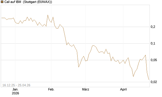 Call auf IBM [Vontobel] Chart