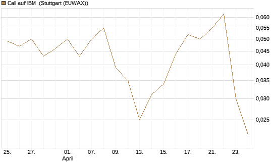 Call auf IBM [Vontobel] Chart