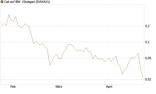 Call auf IBM [Vontobel] Chart