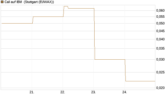 Call auf IBM [Vontobel] Chart