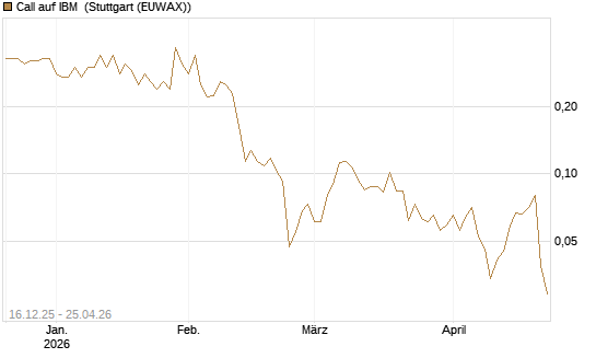 Call auf IBM [Vontobel] Chart