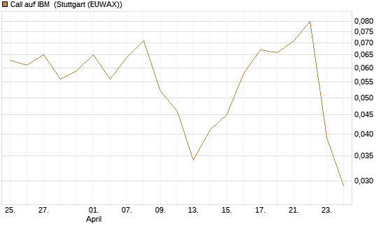 Call auf IBM [Vontobel] Chart
