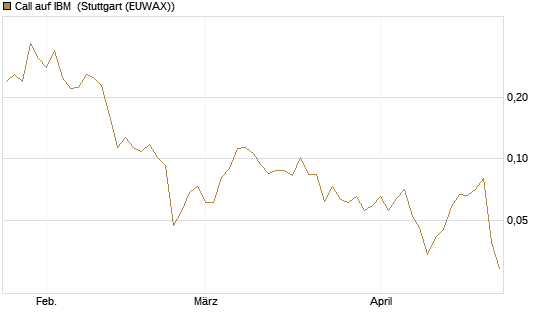 Call auf IBM [Vontobel] Chart