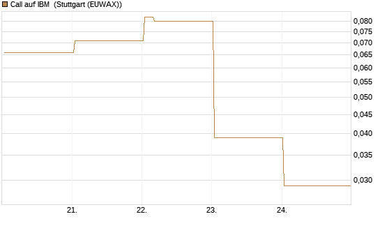 Call auf IBM [Vontobel] Chart