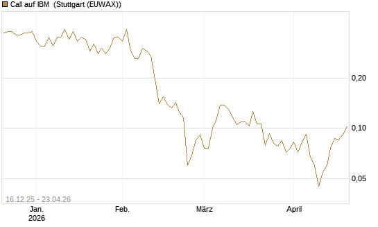 Call auf IBM [Vontobel] Chart