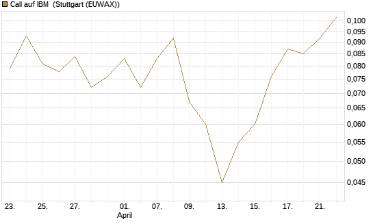 Call auf IBM [Vontobel] Chart