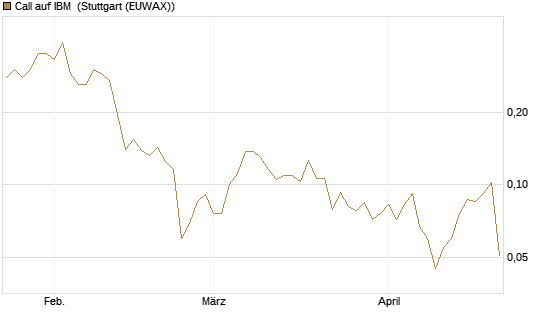 Call auf IBM [Vontobel] Chart