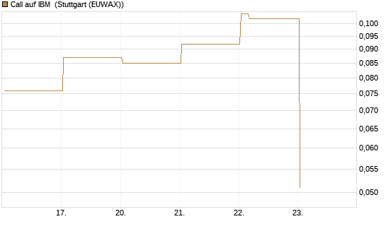 Call auf IBM [Vontobel] Chart