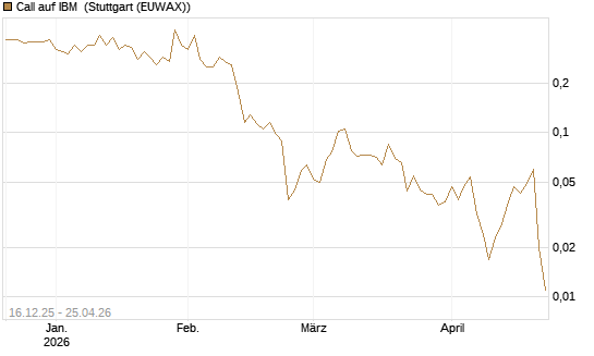 Call auf IBM [Vontobel] Chart