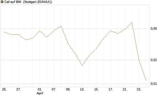 Call auf IBM [Vontobel] Chart