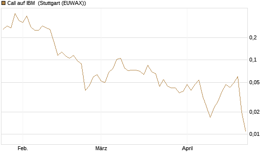 Call auf IBM [Vontobel] Chart